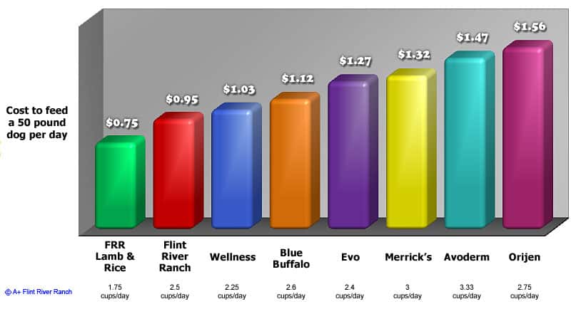 Best Dog Food Ranked By Cost Best Dog Food Ranked By Cost